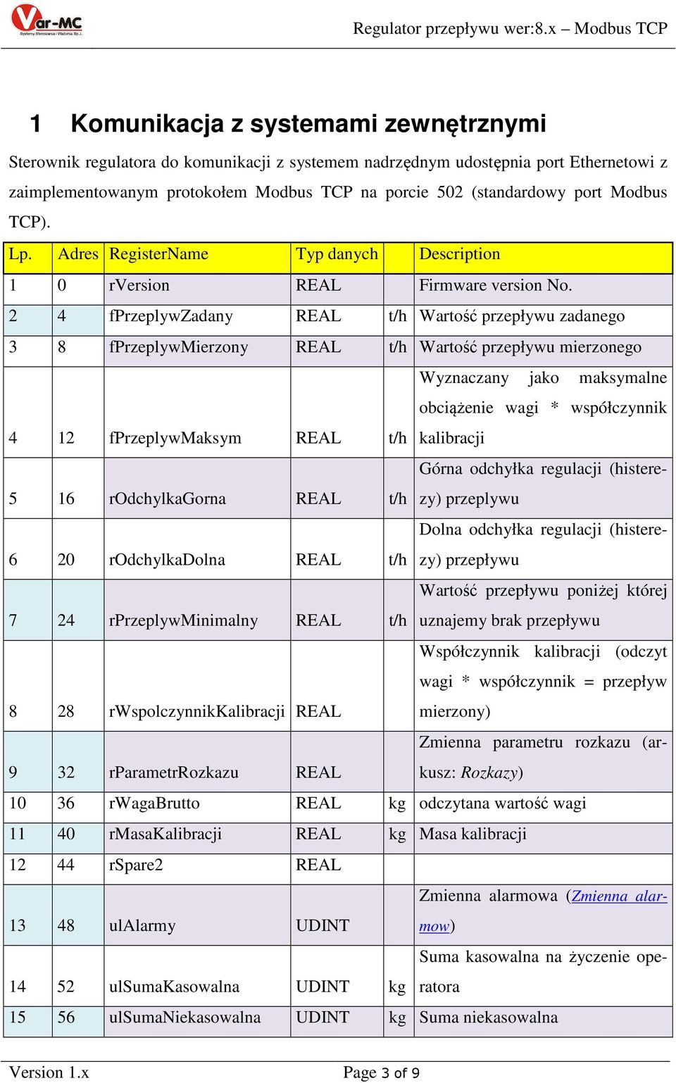 2 4 fprzeplywzadany REAL t/h Wartość przepływu zadanego 3 8 fprzeplywmierzony REAL t/h Wartość przepływu mierzonego Wyznaczany jako maksymalne 4 12 fprzeplywmaksym REAL obciążenie wagi * współczynnik