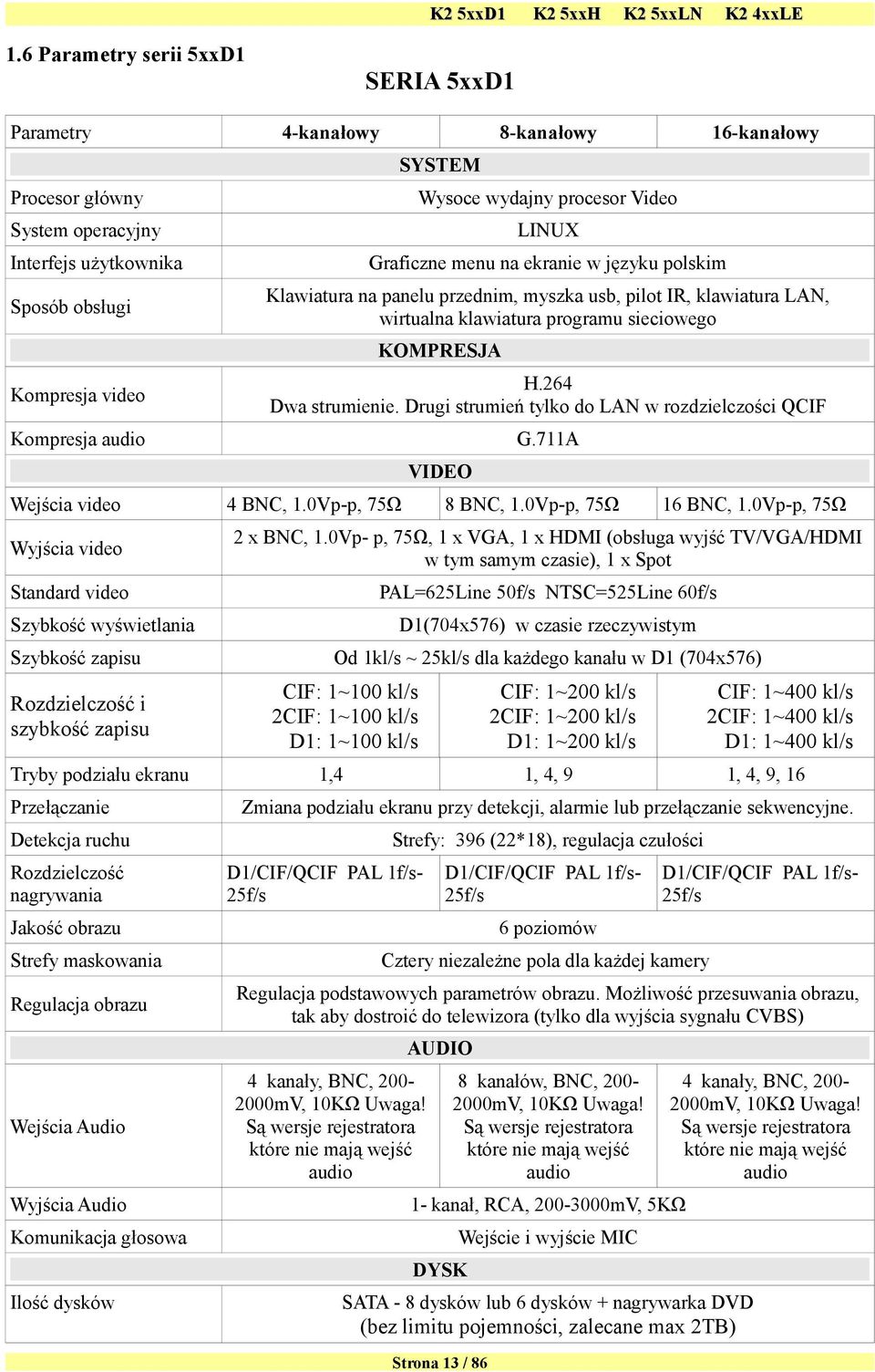 Drugi strumień tylko do LAN w rozdzielczości QCIF Kompresja audio G.711A VIDEO Wejścia video 4 BNC, 1.0Vp-p, 75Ω 8 BNC, 1.0Vp-p, 75Ω 16 BNC, 1.0Vp-p, 75Ω Wyjścia video 2 x BNC, 1.