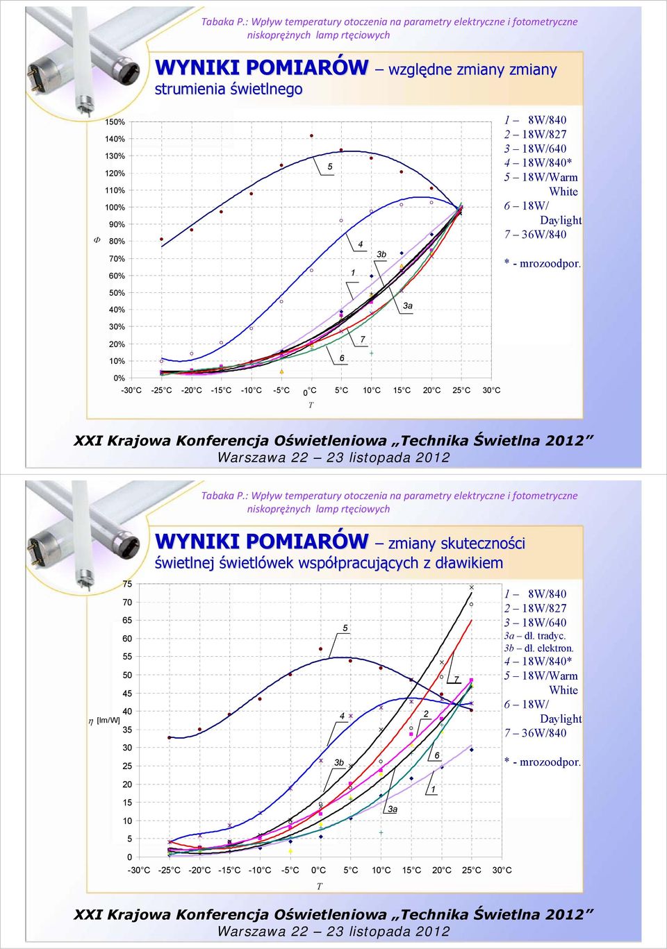 50% 40% 3a 30% 20% 10% 6 7 0% -30 C -25 C -20 C -15 C -10 C -5 C 0 C 5 C 10 C 15 C 20 C 25 C 30 C T 75 70 65 60 55 50 45 40 η [lm/w] 35 30 25 WYNIKI POMIARÓW zmiany