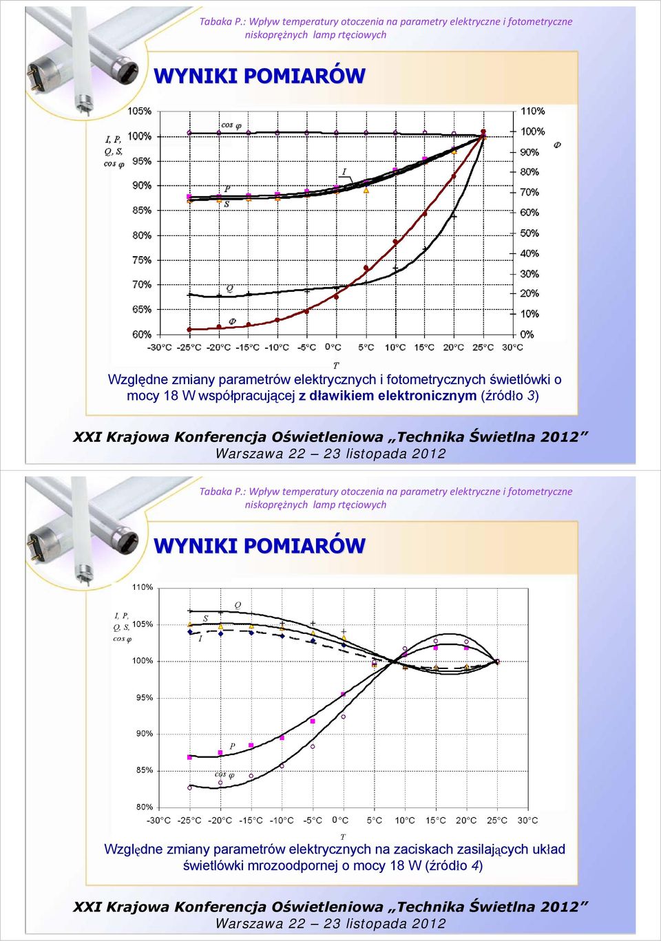 elektronicznym (źródło 3) WYNIKI POMIARÓW Względne zmiany parametrów