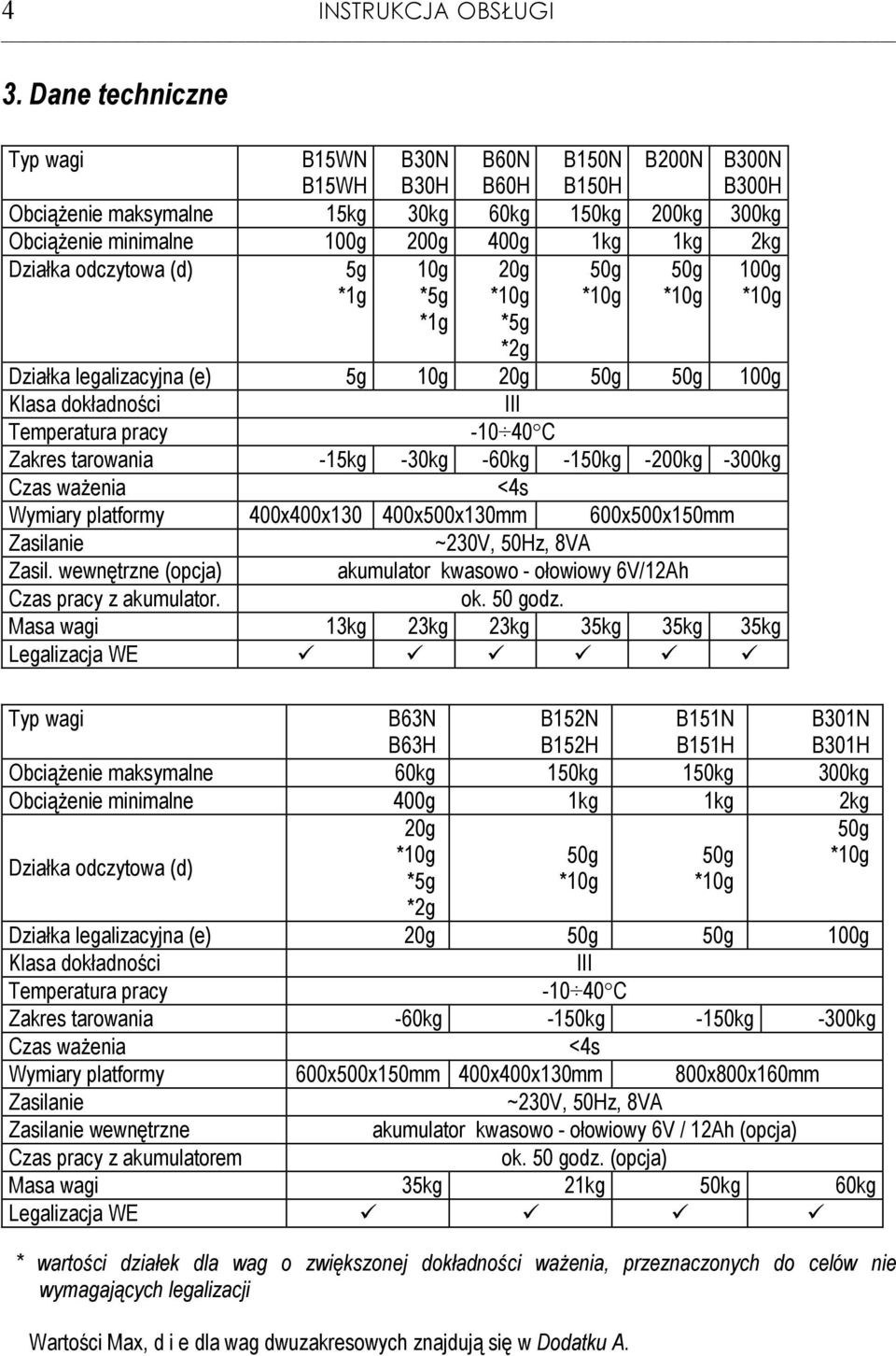 odczytowa (d) 5g *1g 50g *10g 50g *10g 100g *10g 10g *5g *1g 20g *10g *5g *2g Działka legalizacyjna (e) 5g 10g 20g 50g 50g 100g Klasa dokładności III emperatura pracy -10 40 C Zakres tarowania -15kg