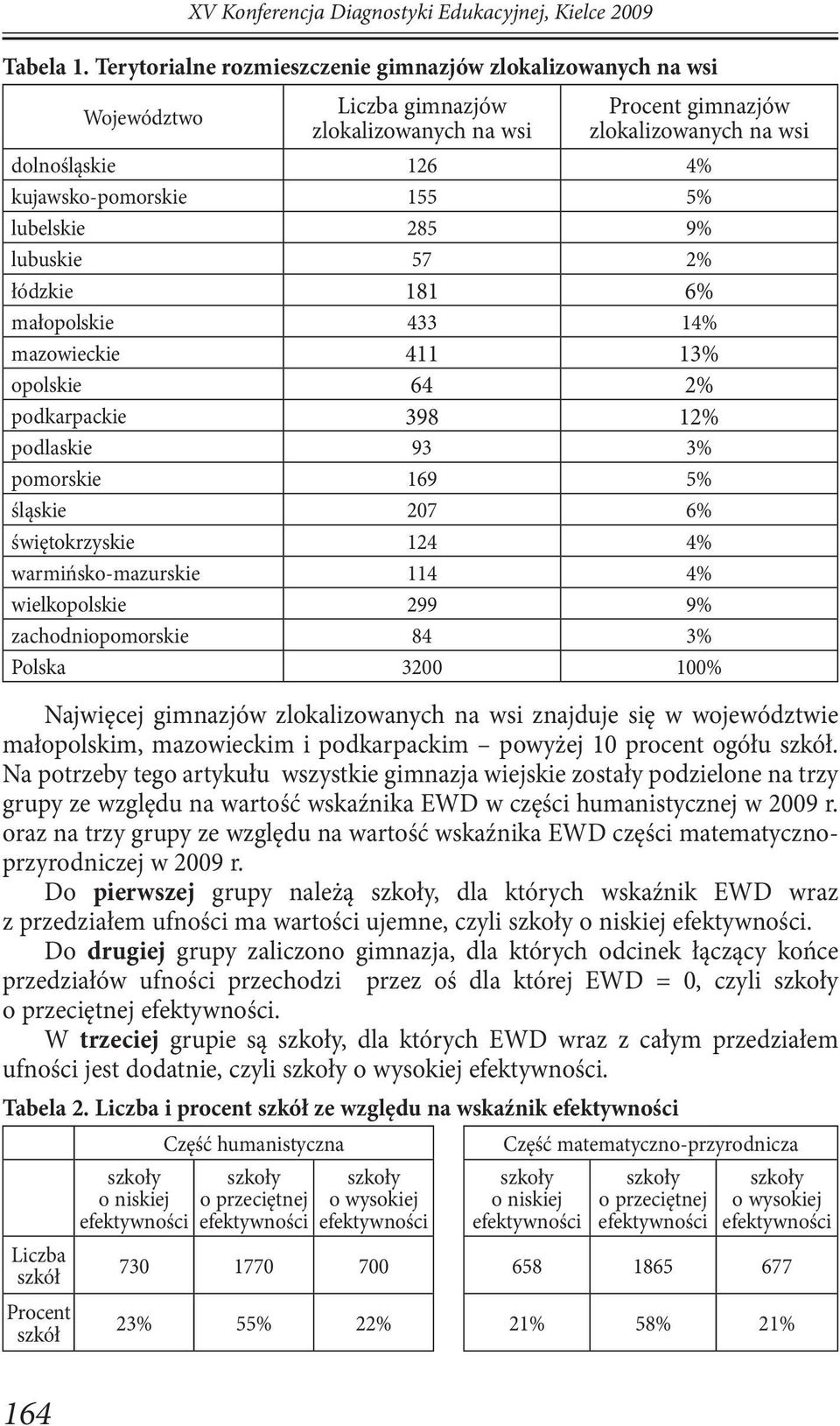 lubelskie 285 9% lubuskie 57 2% łódzkie 181 6% małopolskie 433 14% mazowieckie 411 13% opolskie 64 2% podkarpackie 398 12% podlaskie 93 3% pomorskie 169 5% śląskie 207 6% świętokrzyskie 124 4%