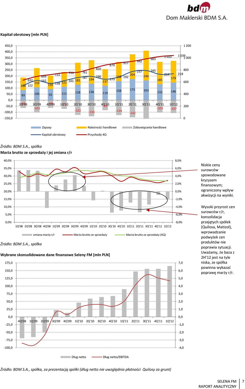 Zapasy Należności handlowe Zobowiązania handlowe Kapitał obrotowy Przychody 4Q Marża brutto ze sprzedaży i jej zmiana r/r 4% 35,0% 3% 25,0% 2% 15,0% 1% 5,0% % 1Q'08 2Q'08 3Q'08 4Q'08 1Q'09 2Q'09