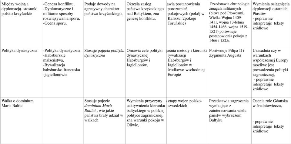 militarnych (bitwa pod Płowcami, Wielka Wojna 1409-1411, wojna 13-letnia 1454-1466, wojna 1519-1521) porównuje postanowienia pokoju z 1466 i 1525r.