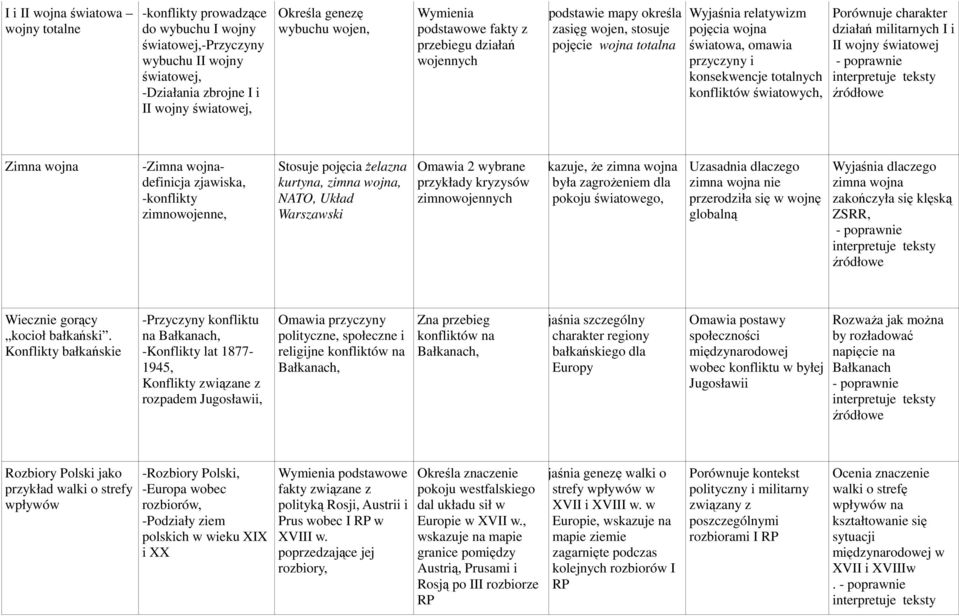 konsekwencje totalnych konfliktów światowych, Porównuje charakter działań militarnych I i II wojny światowej Zimna wojna -Zimna wojnadefinicja zjawiska, -konflikty zimnowojenne, Stosuje pojęcia