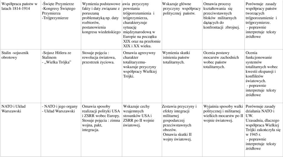 Wskazuje główne przyczyny współpracy politycznej państw. Omawia procesy kształtowania się przeciwstawnych bloków militarnych dąŝących do konfrontacji zbrojnej.