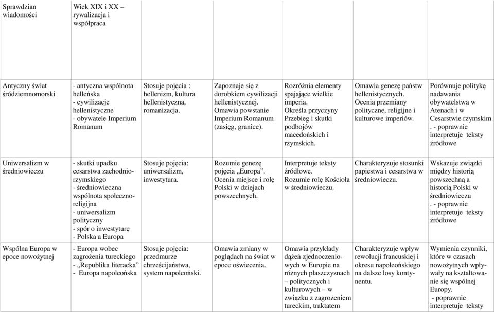 RozróŜnia elementy spajające wielkie imperia. Określa przyczyny Przebieg i skutki podbojów macedońskich i rzymskich. Omawia genezę państw hellenistycznych.