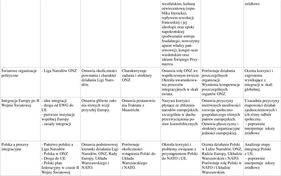 Charakteryzuje zadania i struktury ONZ. Omawia rolę ONZ we współczesnym świecie. Określa uwarunkowania procesów integracyjnych w skali świata. Porównuje działania poszczególnych organizacji.