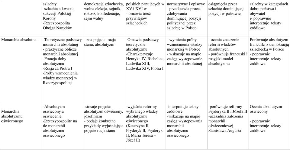 państwie szlachty w kategoriach dobra państwa i obywatel i Monarchia absolutna -Teoretyczne podstawy absolutnej - praktyczne oblicze absolutnej -Francja doby absolutyzmu -Rosja za Piotra I -Próby