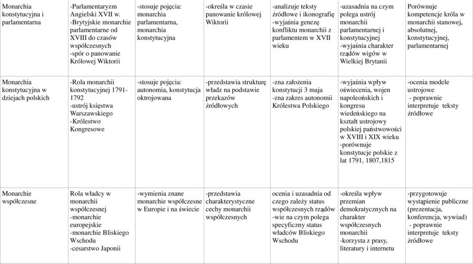 królowej Wiktorii -analizuje teksty i ikonografię -wyjaśnia genezę konfliktu z parlamentem w XVII wieku -uzasadnia na czym polega ustrój parlamentarnej i konstytucyjnej -wyjaśnia charakter rządów