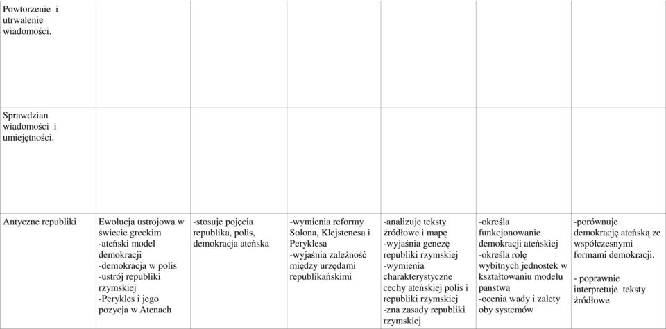 polis, demokracja ateńska -wymienia reformy Solona, Klejstenesa i Peryklesa -wyjaśnia zaleŝność między urzędami republikańskimi -analizuje teksty i mapę -wyjaśnia genezę republiki rzymskiej