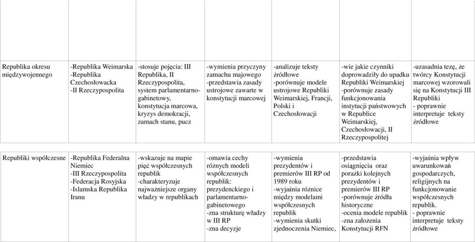 Republiki Weimarskiej, Francji, Polski i Czechosłowacji -wie jakie czynniki doprowadziły do upadku Republiki Weimarskiej -porównuje zasady funkcjonowania instytucji państwowych w Republice