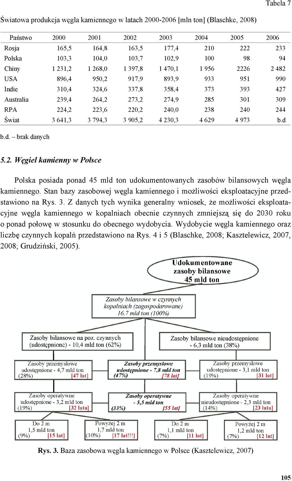 301 309 RPA 224,2 223,6 220,2 240,0 238 240 244 Świat 3 641,3 3 794,3 3 905,2 4 230,3 4 629 4 973 b.d b.d. brak danych 5.2. Węgiel kamienny w Polsce Polska posiada ponad 45 mld ton udokumentowanych zasobów bilansowych węgla kamiennego.