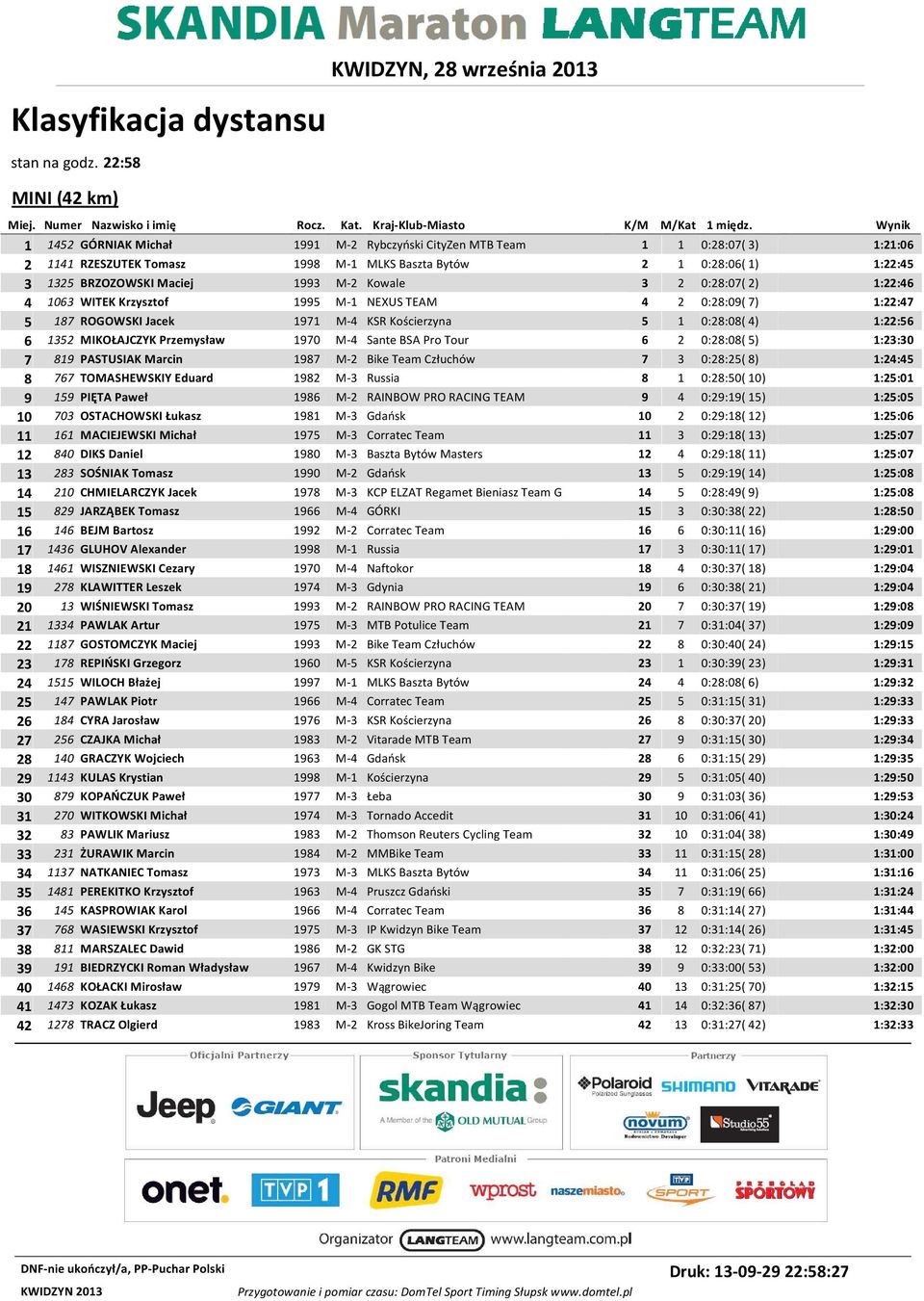 3 2 0:28:07( 2) 1:22:46 4 1063 WITEK Krzysztof 1995 M-1 NEXUS TEAM 4 2 0:28:09( 7) 1:22:47 5 187 ROGOWSKI Jacek 1971 M-4 KSR Kościerzyna 5 1 0:28:08( 4) 1:22:56 6 1352 MIKOŁAJCZYK Przemysław 1970 M-4