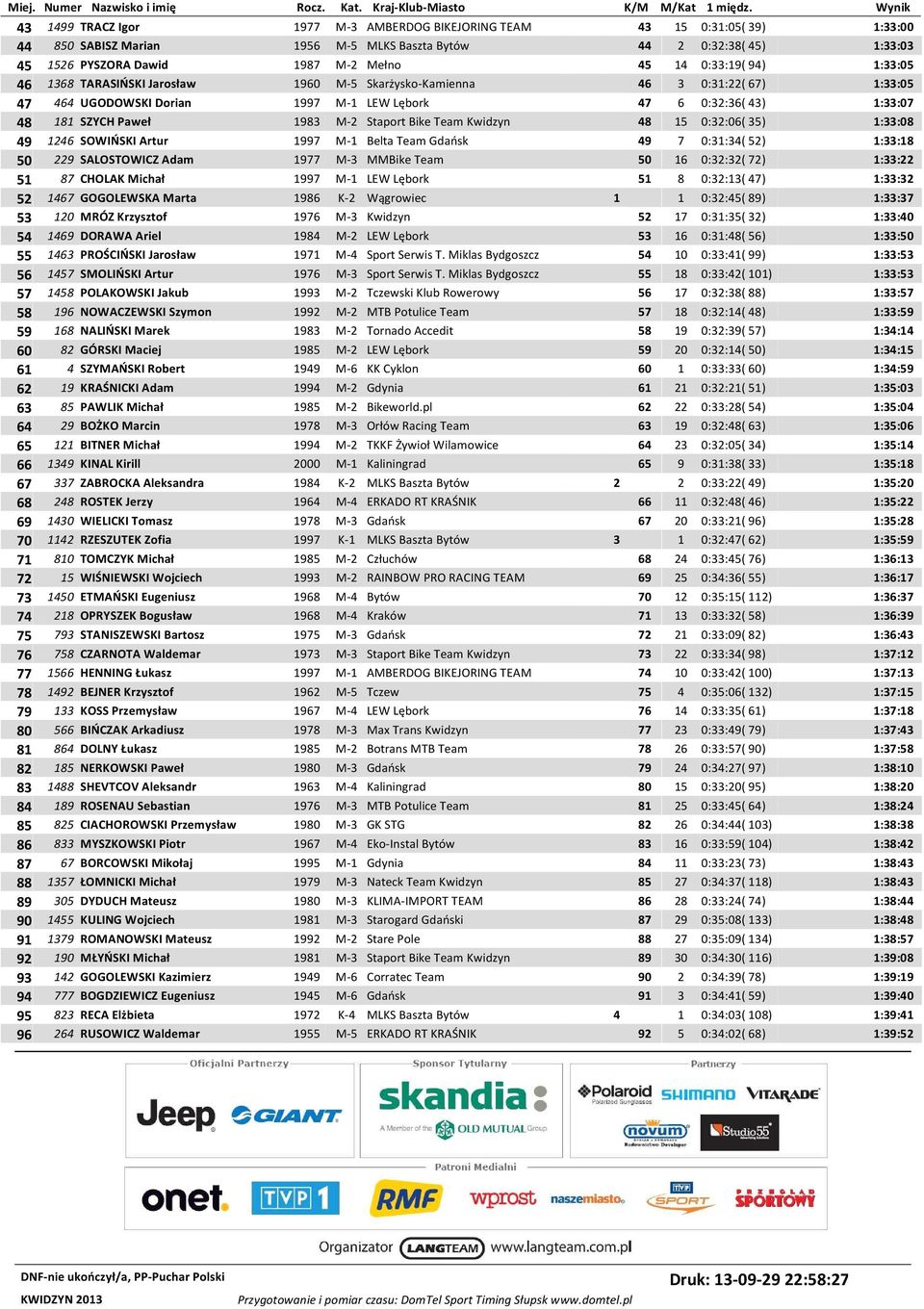 M-2 Staport Bike Team Kwidzyn 48 15 0:32:06( 35) 1:33:08 49 1246 SOWIŃSKI Artur 1997 M-1 Belta Team Gdańsk 49 7 0:31:34( 52) 1:33:18 50 229 SALOSTOWICZ Adam 1977 M-3 MMBike Team 50 16 0:32:32( 72)