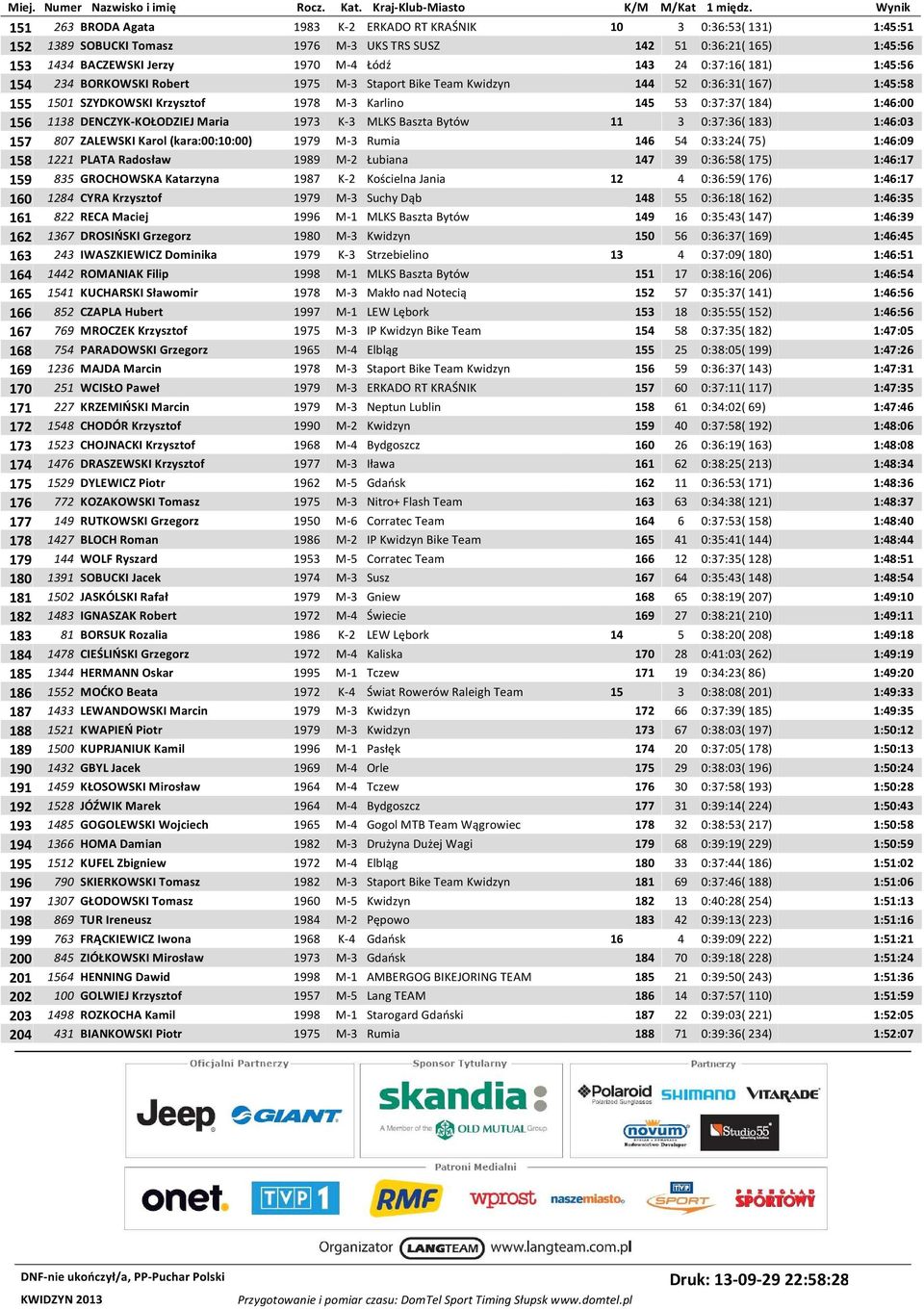 DENCZYK-KOŁODZIEJ Maria 1973 K-3 MLKS Baszta Bytów 11 3 0:37:36( 183) 1:46:03 157 807 ZALEWSKI Karol (kara:00:10:00) 1979 M-3 Rumia 146 54 0:33:24( 75) 1:46:09 158 1221 PLATA Radosław 1989 M-2
