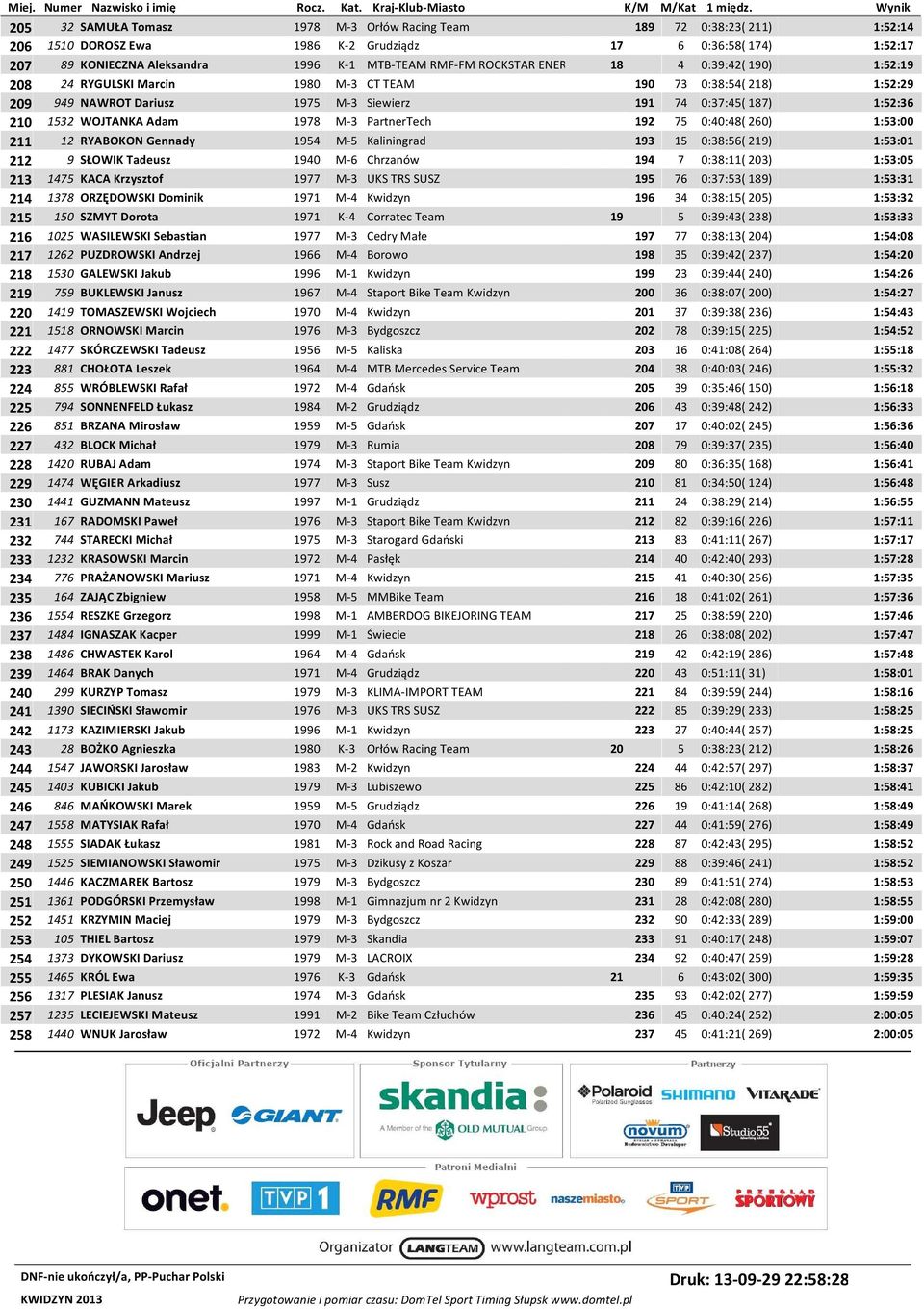 Adam 1978 M-3 PartnerTech 192 75 0:40:48( 260) 1:53:00 211 12 RYABOKON Gennady 1954 M-5 Kaliningrad 193 15 0:38:56( 219) 1:53:01 212 9 SŁOWIK Tadeusz 1940 M-6 Chrzanów 194 7 0:38:11( 203) 1:53:05 213