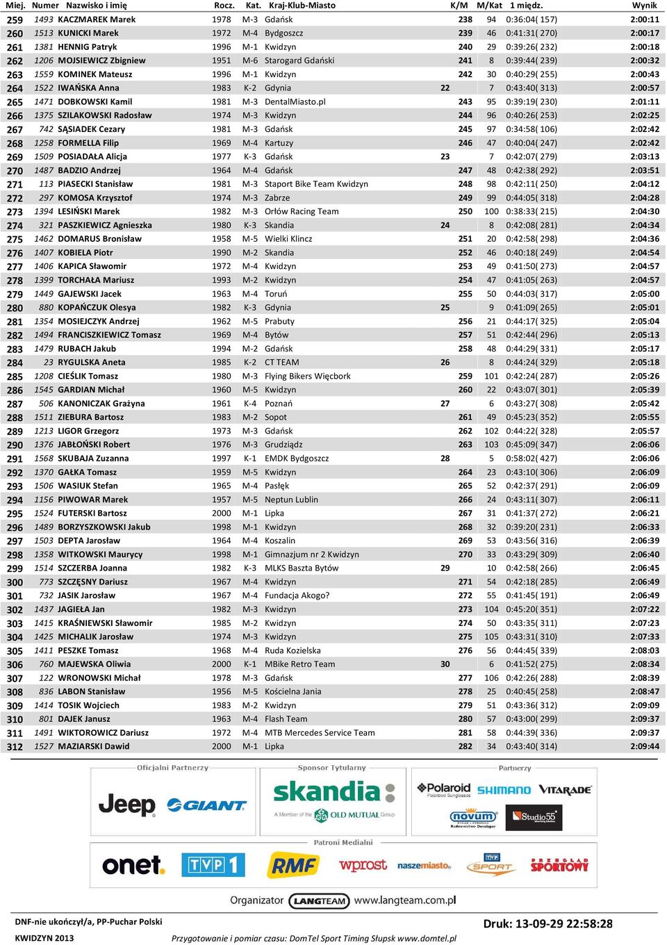 Gdynia 22 7 0:43:40( 313) 2:00:57 265 1471 DOBKOWSKI Kamil 1981 M-3 DentalMiasto.