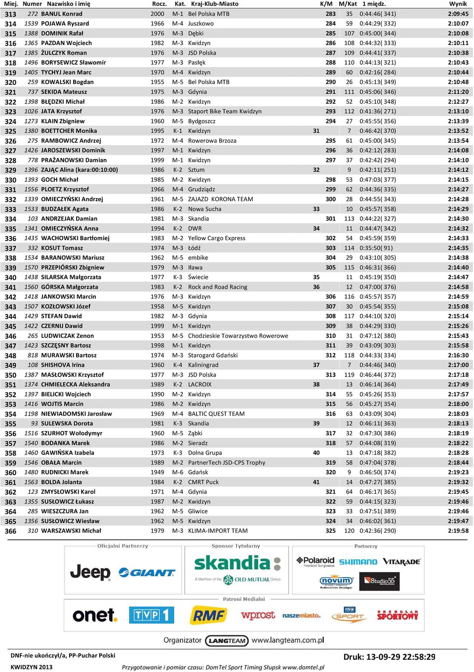 Pasłęk 288 110 0:44:13( 321) 2:10:43 319 1405 TYCHYJ Jean Marc 1970 M-4 Kwidzyn 289 60 0:42:16( 284) 2:10:44 320 259 KOWALSKI Bogdan 1955 M-5 Bel Polska MTB 290 26 0:45:13( 349) 2:10:48 321 737