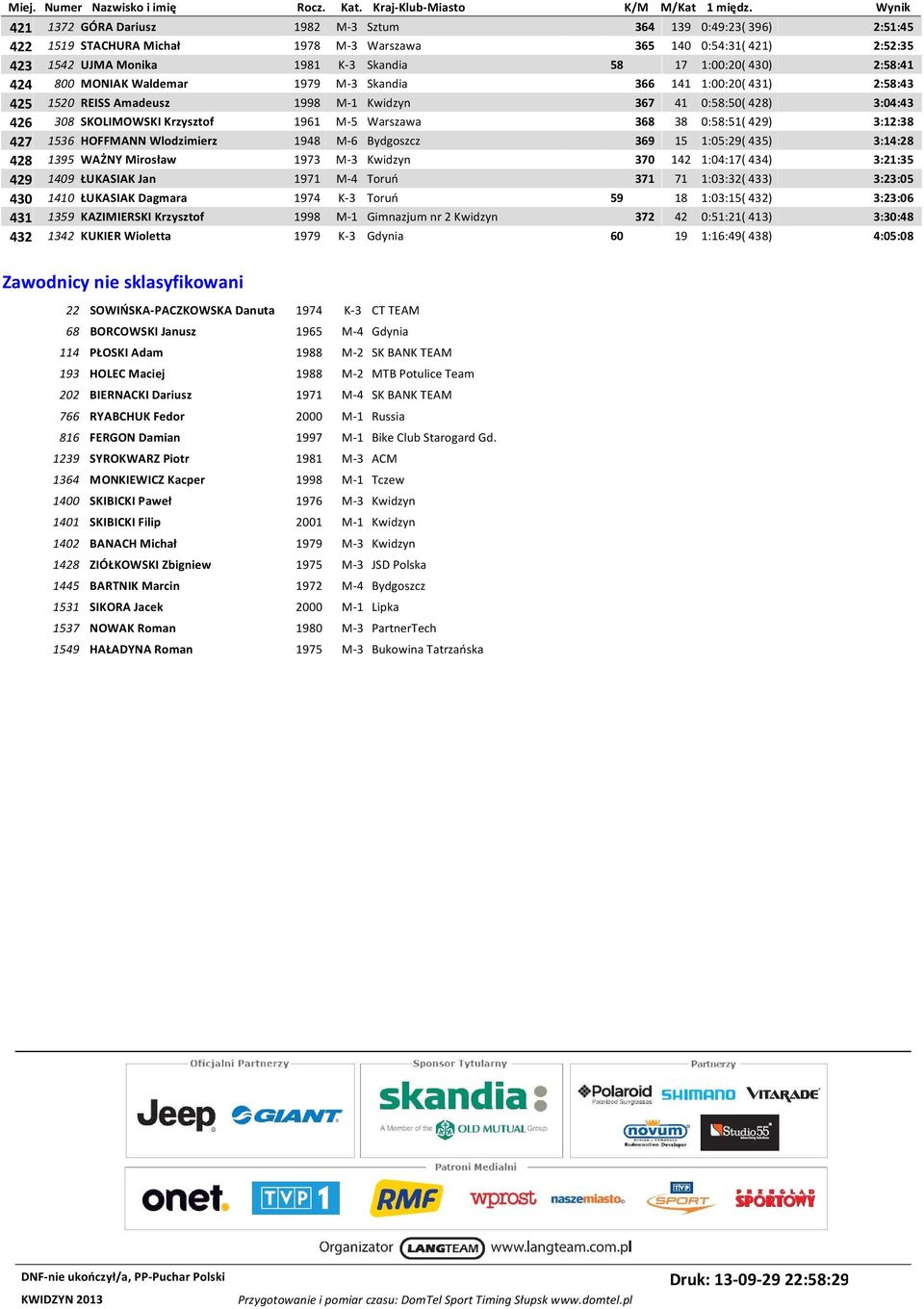 368 38 0:58:51( 429) 3:12:38 427 1536 HOFFMANN Wlodzimierz 1948 M-6 Bydgoszcz 369 15 1:05:29( 435) 3:14:28 428 1395 WAŻNY Mirosław 1973 M-3 Kwidzyn 370 142 1:04:17( 434) 3:21:35 429 1409 ŁUKASIAK Jan