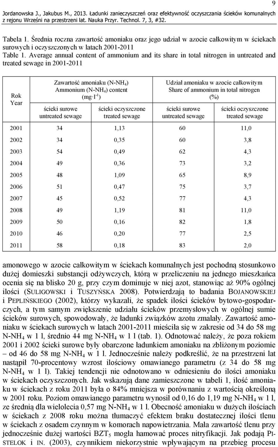 Average annual content of ammonium and its share in total nitrogen in untreated and treated sewage in 2001-2011 Rok Year Zawartość amoniaku (N-NH 4 ) Ammonium (N-NH 4 ) content (mg l -1 ) ścieki