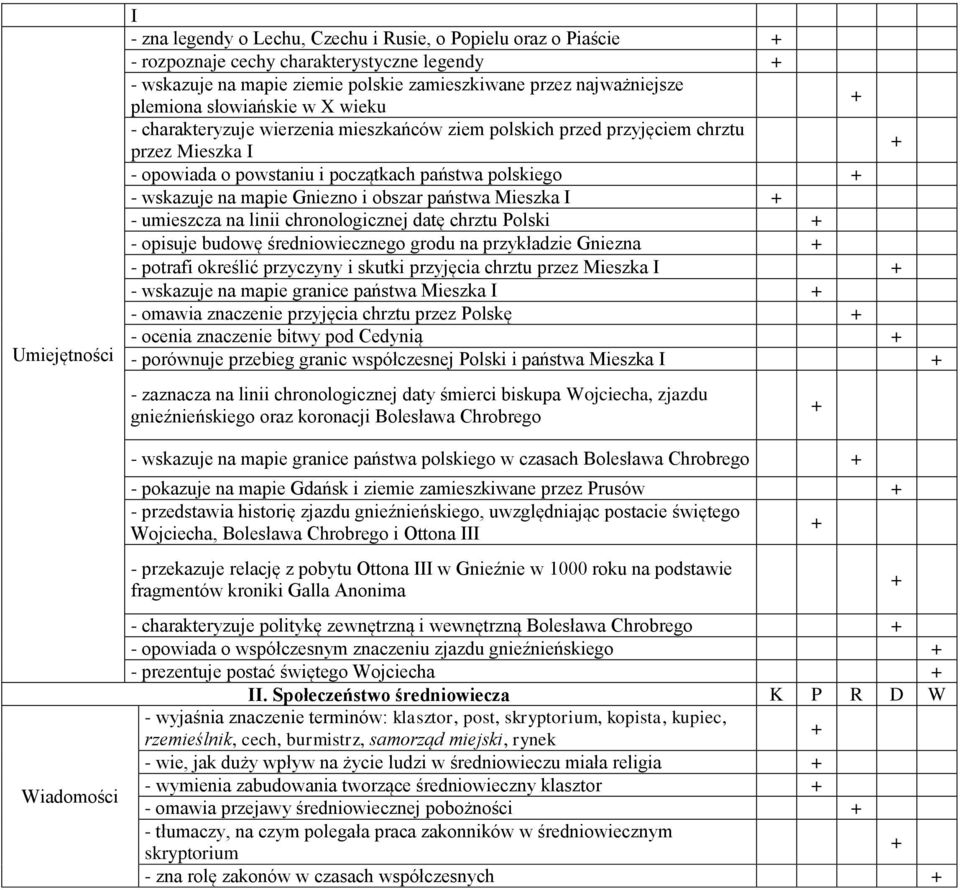 wskazuje na mapie Gniezno i obszar państwa Mieszka I - umieszcza na linii chronologicznej datę chrztu Polski - opisuje budowę średniowiecznego grodu na przykładzie Gniezna - potrafi określić