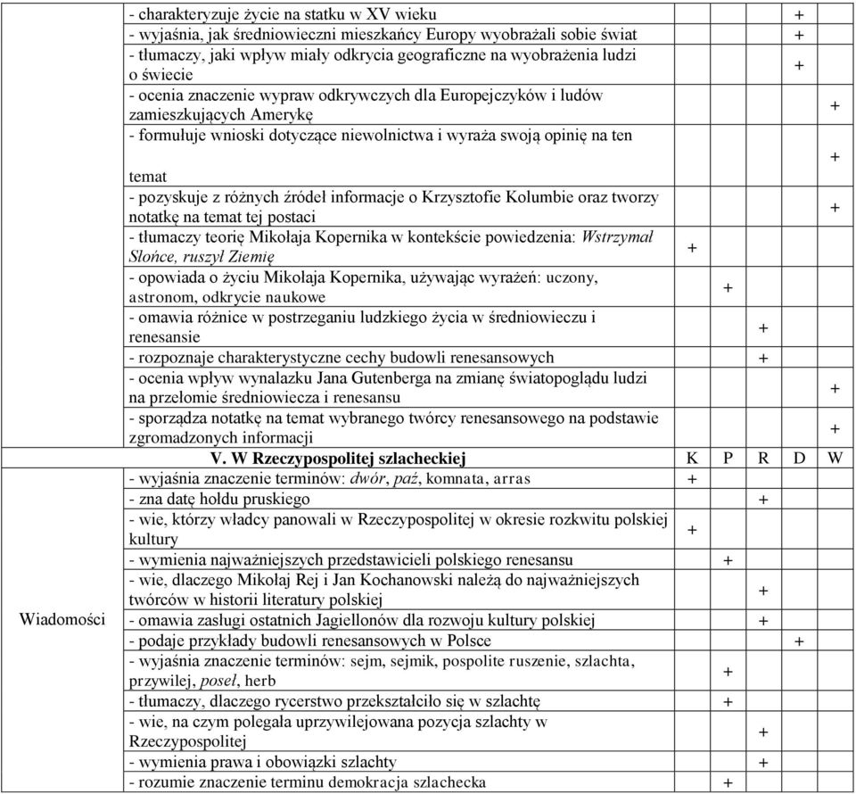 źródeł informacje o Krzysztofie Kolumbie oraz tworzy notatkę na temat tej postaci - tłumaczy teorię Mikołaja Kopernika w kontekście powiedzenia: Wstrzymał Słońce, ruszył Ziemię - opowiada o życiu