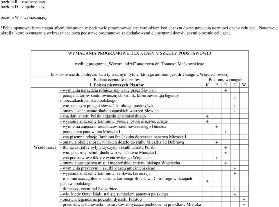 WYMAGANIA PROGRAMOWE DLA KLASY V SZKOŁY PODSTAWOWEJ według programu Wczoraj i dziś autorstwa dr.