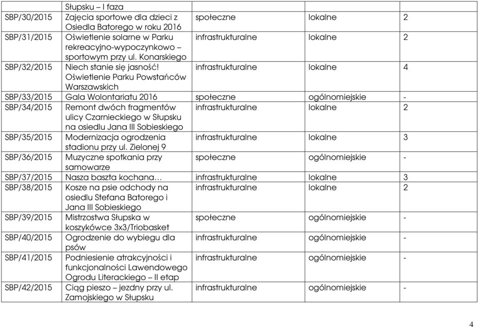 infrastrukturalne lokalne 4 Oświetlenie Parku Powstańców Warszawskich SBP/33/2015 Gala Wolontariatu 2016 SBP/34/2015 Remont dwóch fragmentów infrastrukturalne lokalne 2 ulicy Czarnieckiego w Słupsku