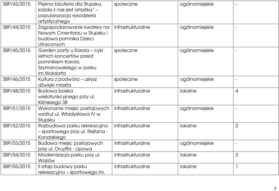 parku im.waldorfa Kultura z podwóra usłysz dźwięki miasta Budowa boiska wielofunkcyjnego przy ul. Kilińskiego 38 Wykonanie miejsc postojowych wzdłuŝ ul.