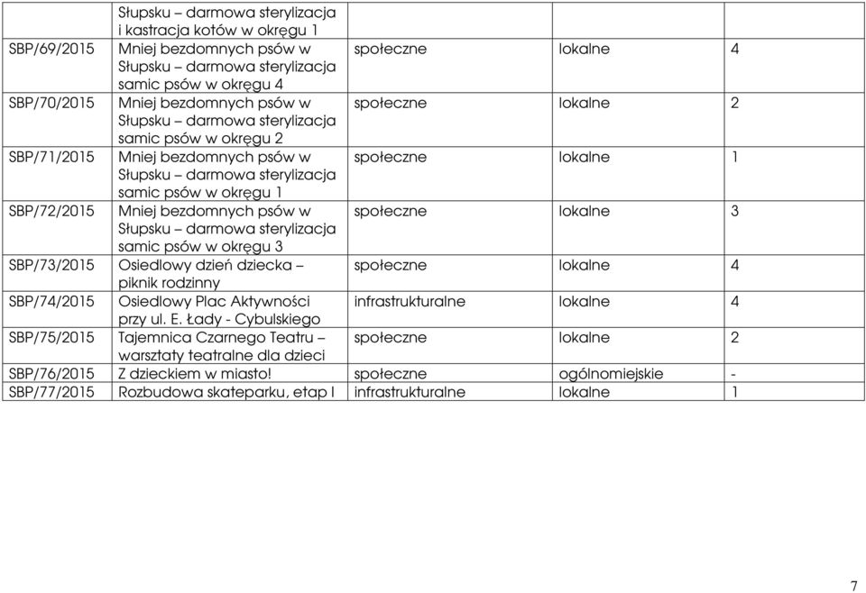 SBP/73/2015 Osiedlowy dzień dziecka społeczne lokalne 4 piknik rodzinny SBP/74/2015 Osiedlowy Plac Aktywności infrastrukturalne lokalne 4 przy ul. E.