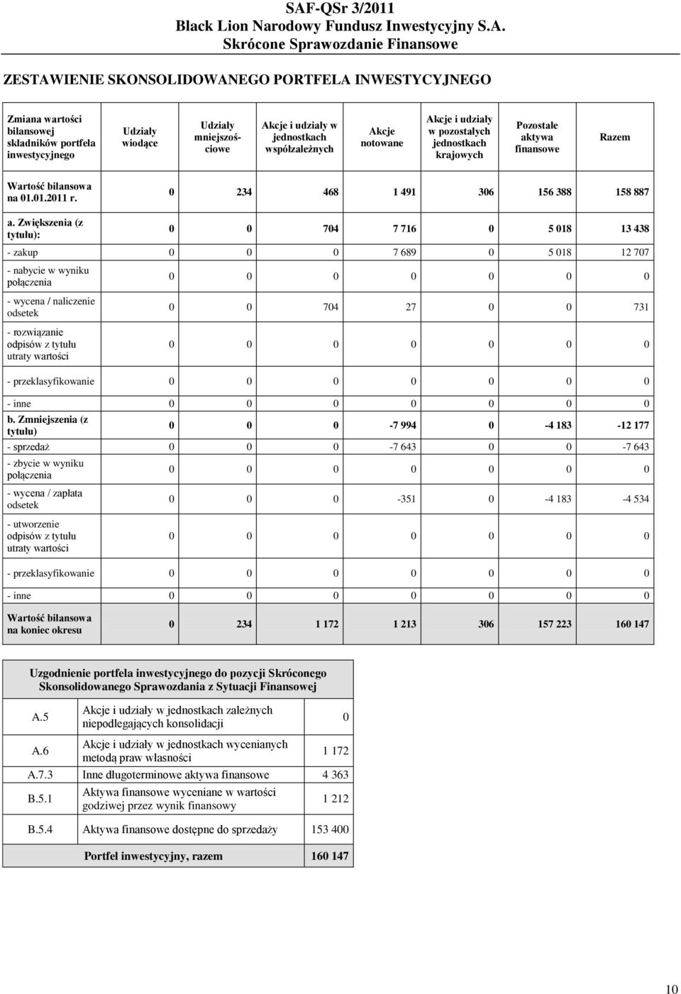 tywa finansowe Razem Wartość bilansowa na 01.01.2011 r. a.