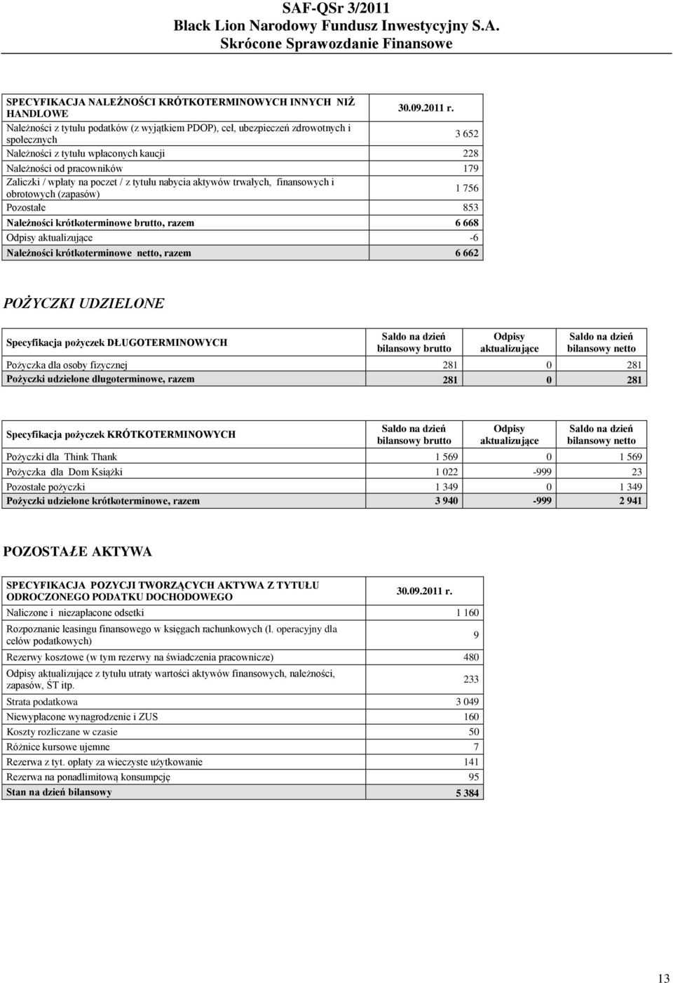 z tytułu nabycia aktywów trwałych, finansowych i obrotowych (zapasów) 1 756 Pozostałe 853 Należności krótkoterminowe brutto, razem 6 668 Odpisy aktualizujące -6 Należności krótkoterminowe netto,