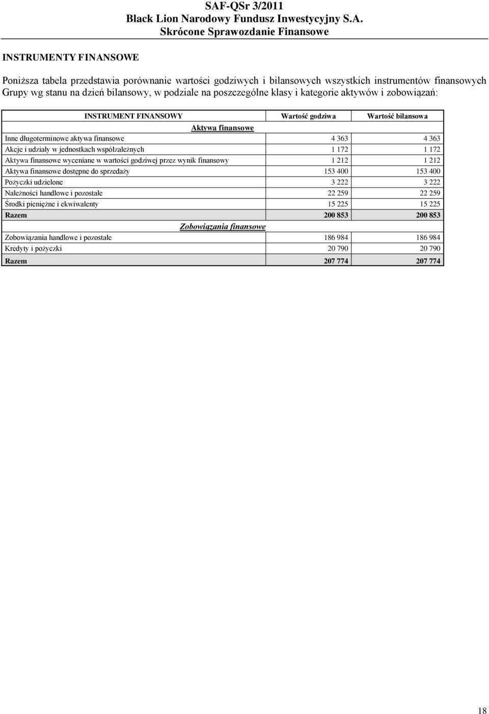 jednostkach współzależnych 1 172 1 172 Aktywa finansowe wyceniane w wartości godziwej przez wynik finansowy 1 212 1 212 Aktywa finansowe dostępne do sprzedaży 153 400 153 400 Pożyczki udzielone 3 222