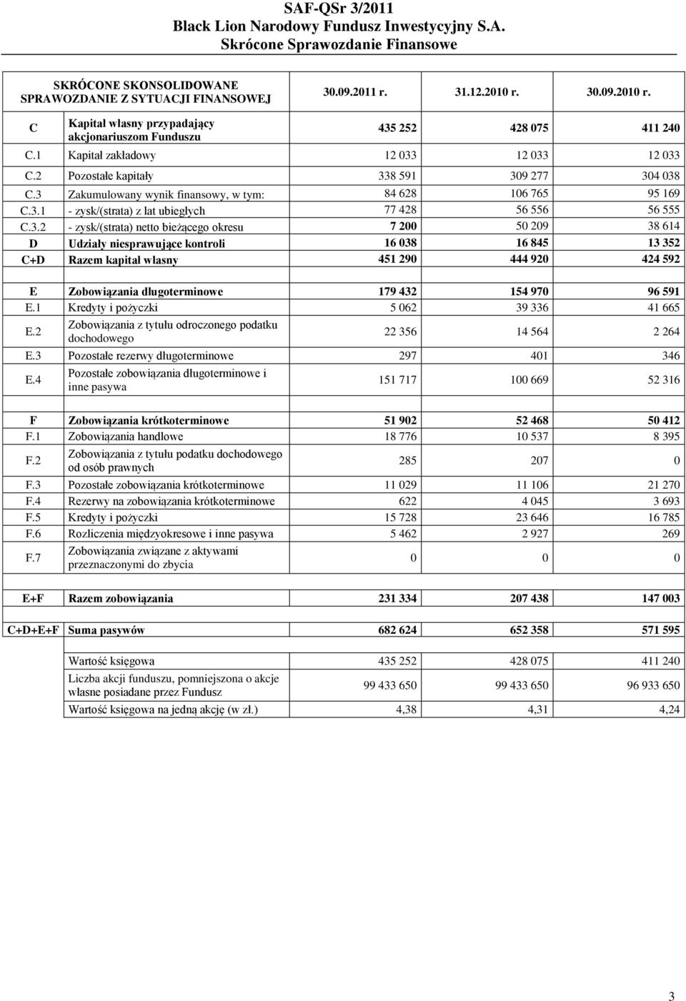 3.2 - zysk/(strata) netto bieżącego okresu 7 200 50 209 38 614 D Udziały niesprawujące kontroli 16 038 16 845 13 352 C+D Razem kapitał własny 451 290 444 920 424 592 E Zobowiązania długoterminowe 179