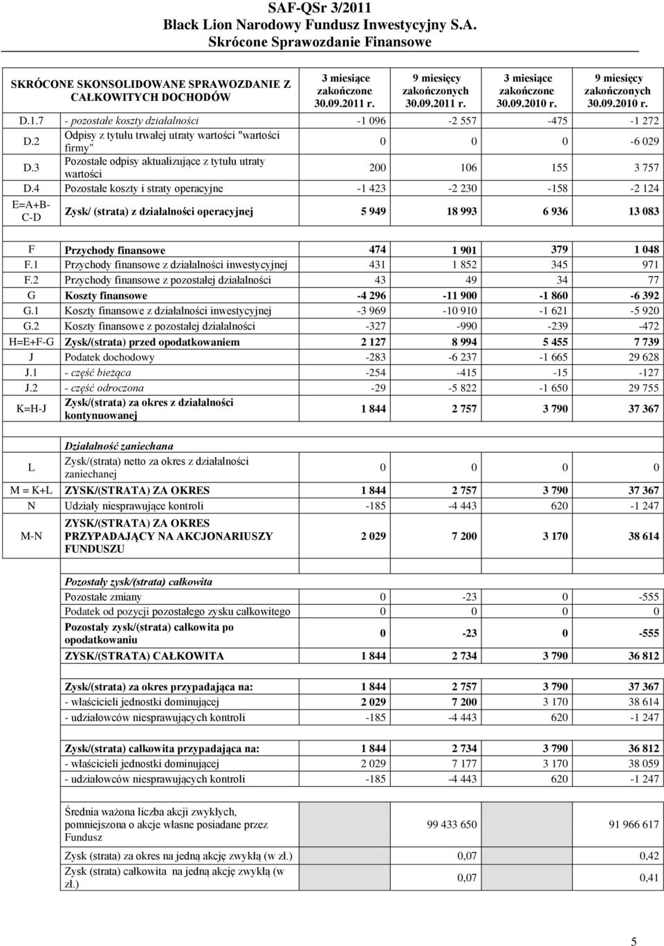 4 Pozostałe koszty i straty operacyjne -1 423-2 230-158 -2 124 E=A+B- C-D Zysk/ (strata) z działalności operacyjnej 5 949 18 993 6 936 13 083 F Przychody finansowe 474 1 901 379 1 048 F.