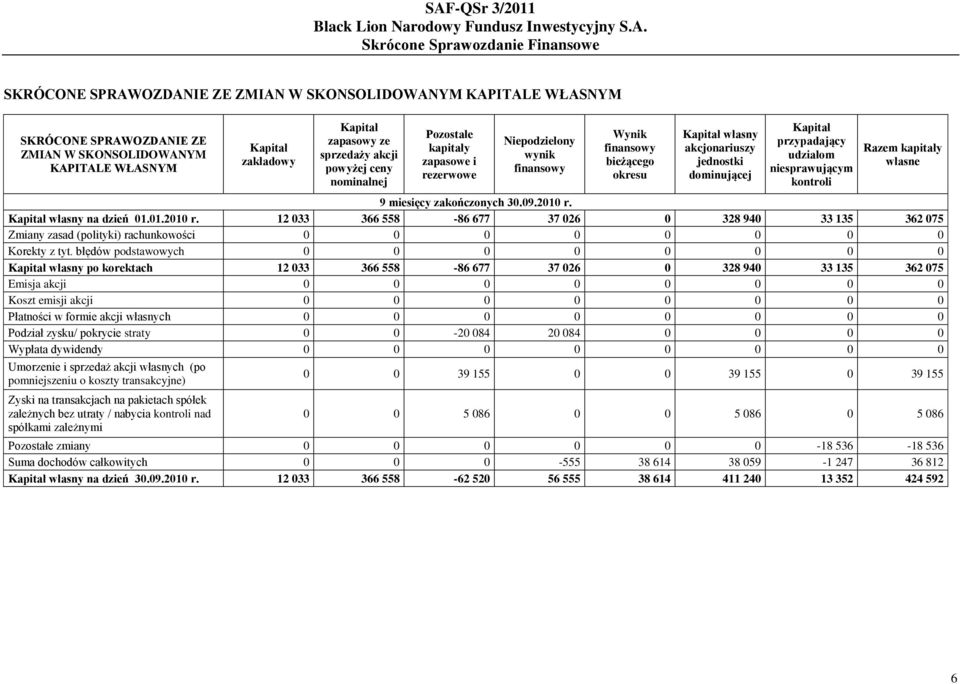 niesprawującym kontroli Razem kapitały własne 9 miesięcy zakończonych 30.09.2010 r.