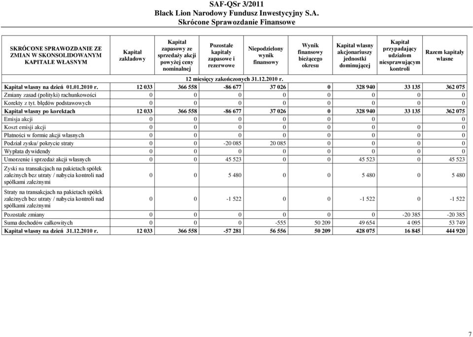 zakończonych 31.12.2010 r. Kapitał własny na dzień 01.01.2010 r. 12 033 366 558-86 677 37 026 0 328 940 33 135 362 075 Zmiany zasad (polityki) rachunkowości 0 0 0 0 0 0 0 0 Korekty z tyt.