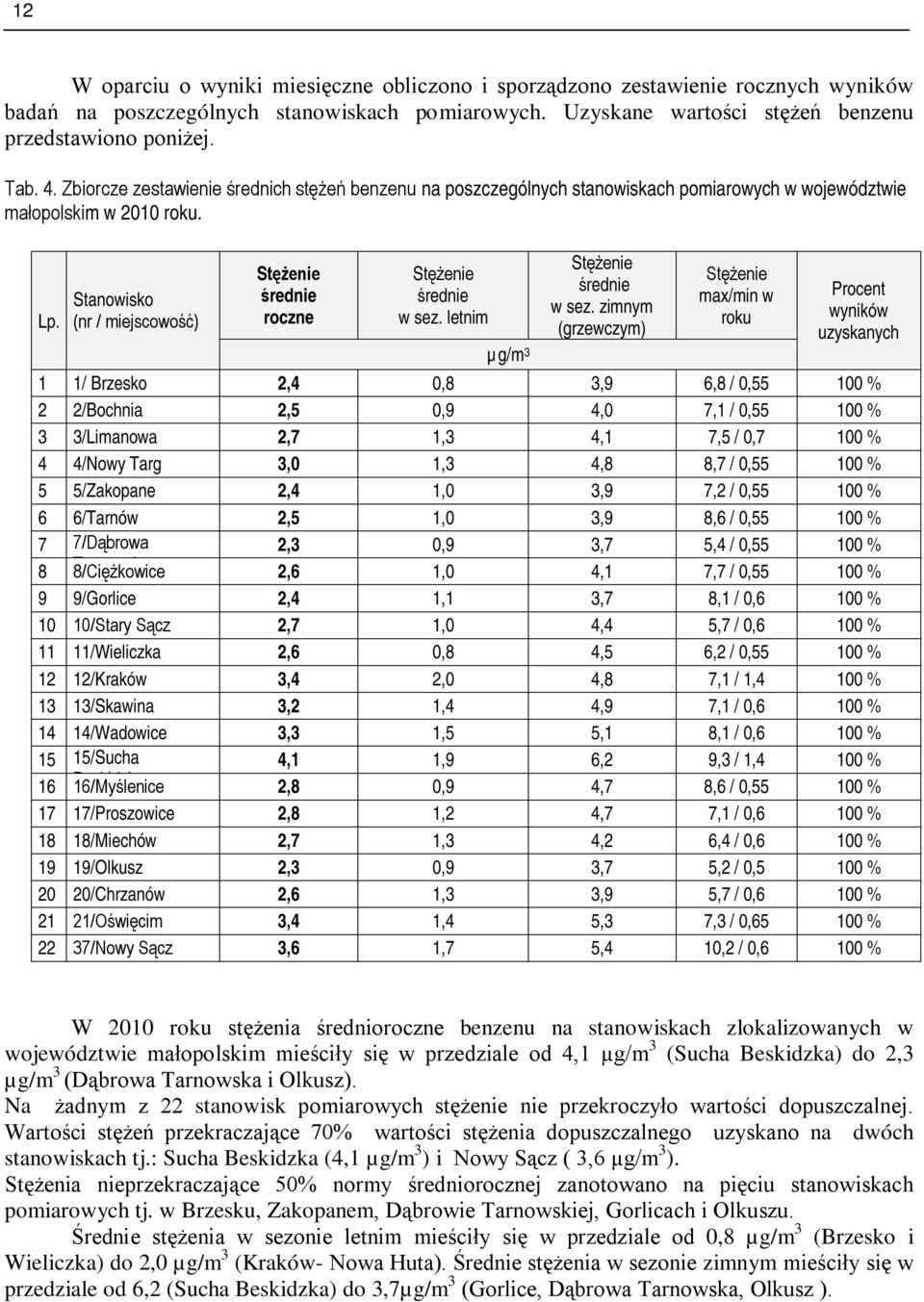 Stanowisko (nr / miejscowość) Stężenie średnie roczne Stężenie średnie w sez. letnim µg/m 3 Stężenie średnie w sez.