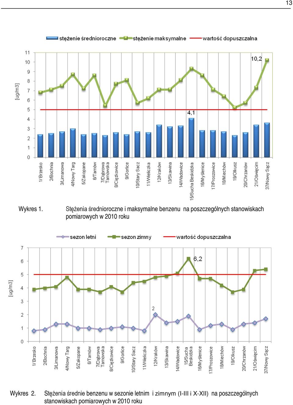 poszczególnych stanowiskach pomiarowych w 2010 roku Wykres 2.