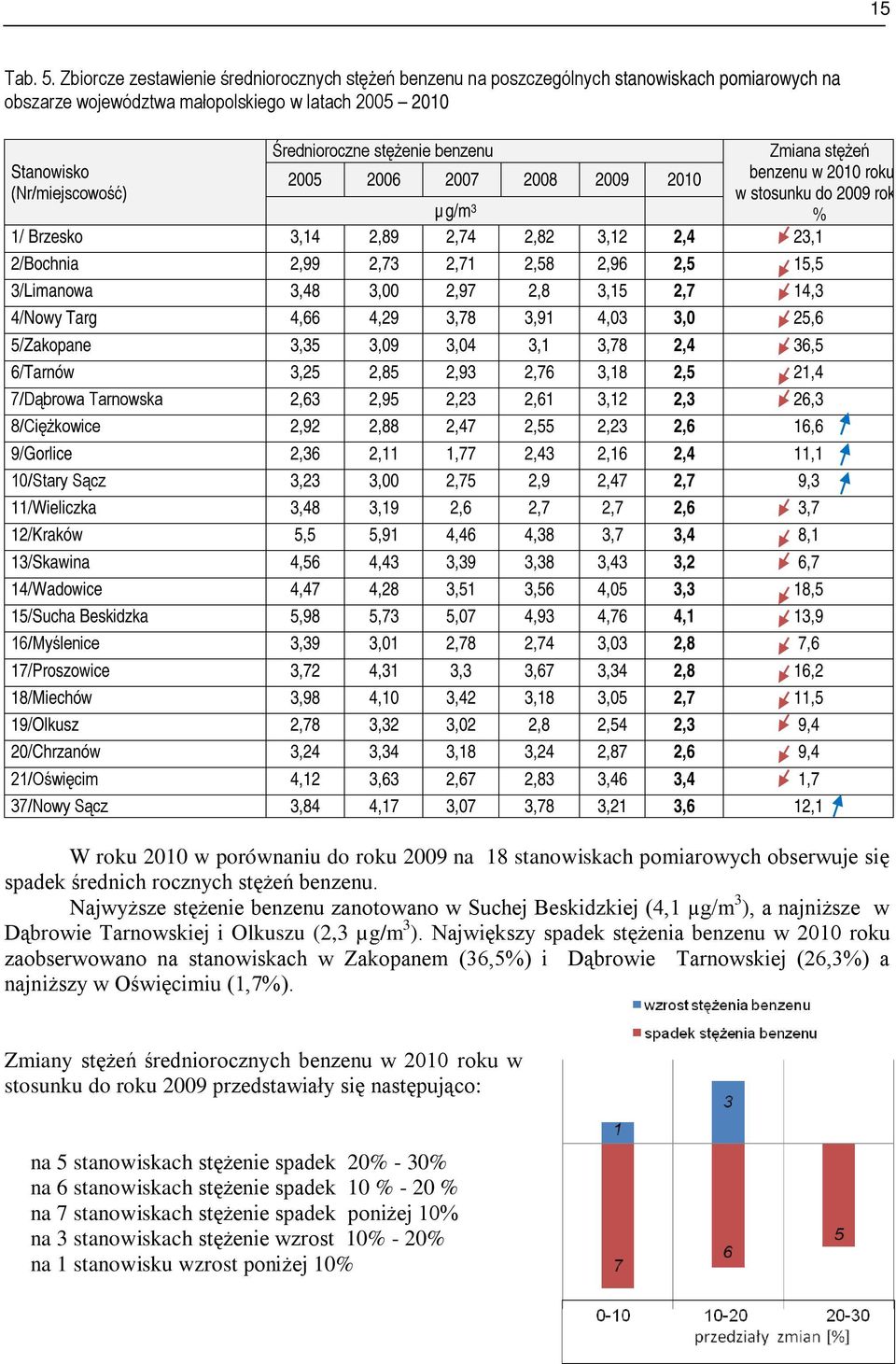 stężenie benzenu 2005 2006 2007 2008 2009 2010 Zmiana stężeń benzenu w 2010 roku w stosunku do 2009 rok % µg/m 3 1/ Brzesko 3,14 2,89 2,74 2,82 3,12 2,4 23,1 2/Bochnia 2,99 2,73 2,71 2,58 2,96 2,5