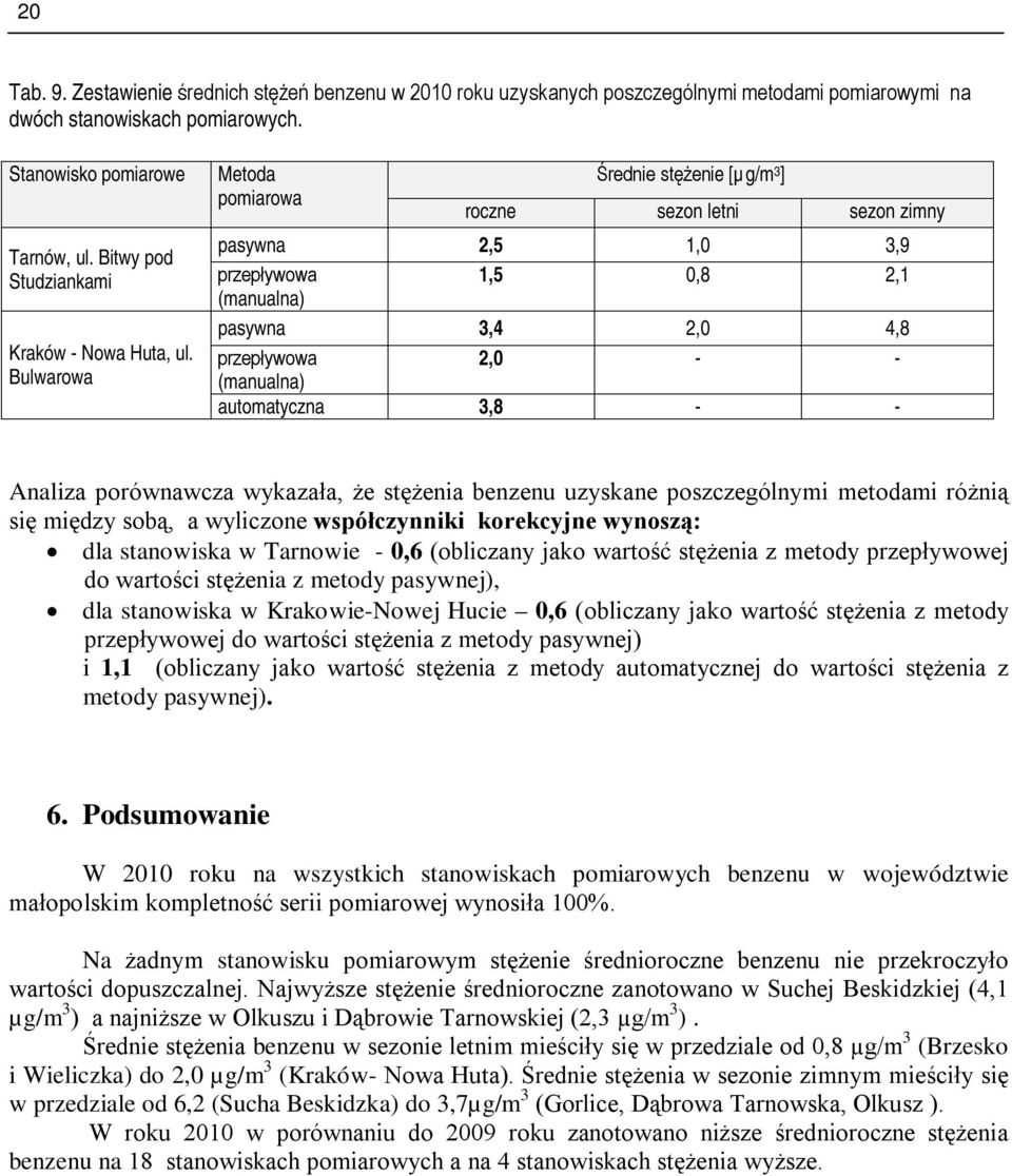 Bulwarowa Metoda Średnie stężenie [µg/m 3 ] pomiarowa roczne sezon letni sezon zimny pasywna 2,5 1,0 3,9 przepływowa 1,5 0,8 2,1 (manualna) pasywna 3,4 2,0 4,8 przepływowa 2,0 - - (manualna)