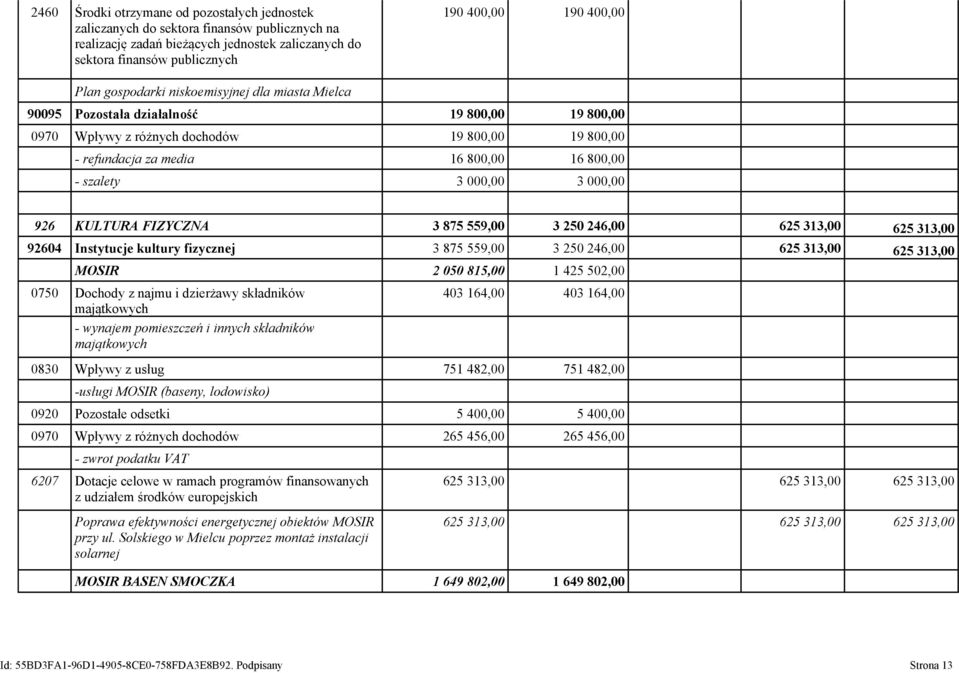 3 000,00 3 000,00 926 KULTURA FIZYCZNA 3 875 559,00 3 250 246,00 625 313,00 625 313,00 92604 Instytucje kultury fizycznej 3 875 559,00 3 250 246,00 625 313,00 625 313,00 MOSIR 2 050 815,00 1 425