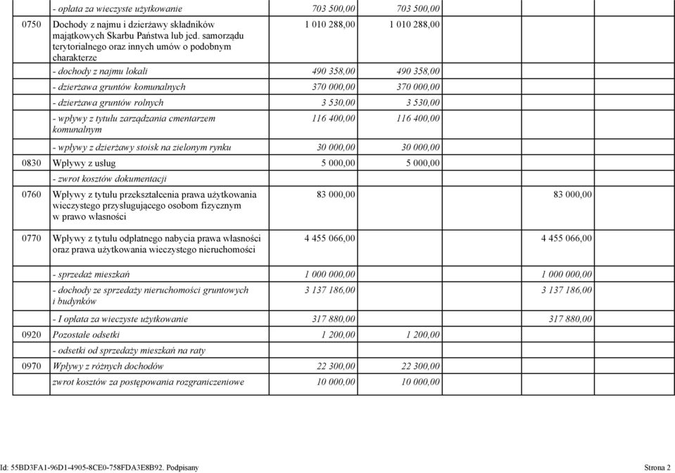 530,00 3 530,00 - wpływy z tytułu zarządzania cmentarzem komunalnym 116 400,00 116 400,00 - wpływy z dzierżawy stoisk na zielonym rynku 30 000,00 30 000,00 0830 Wpływy z usług 5 000,00 5 000,00 -