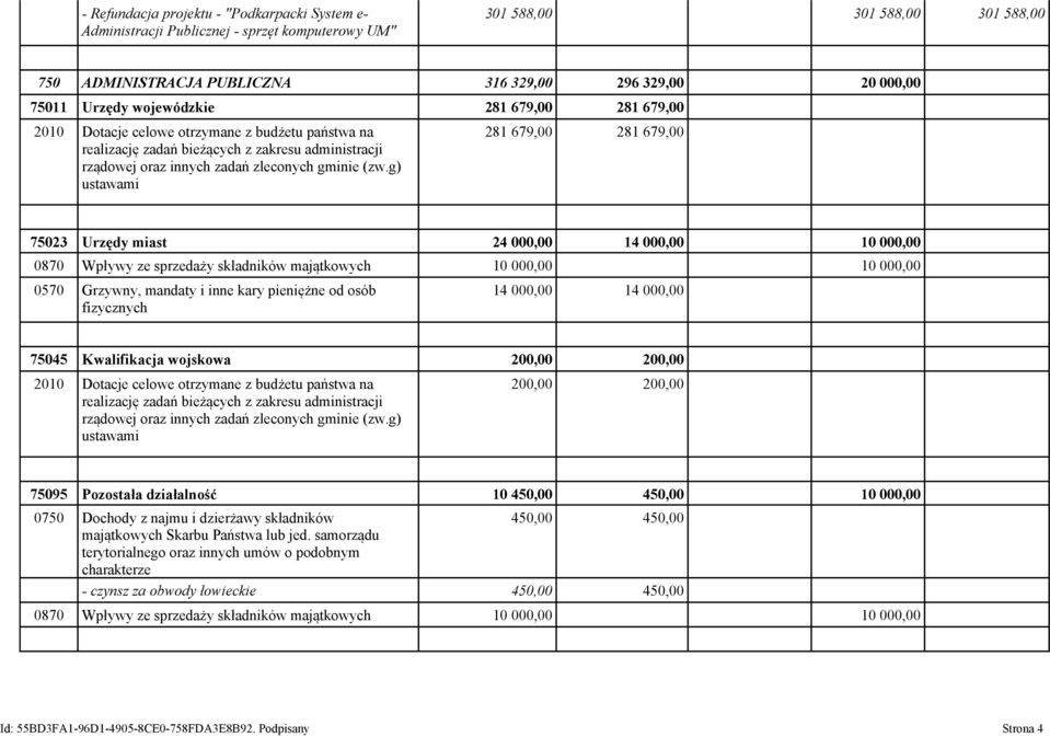 g) ustawami 281 679,00 281 679,00 75023 Urzędy miast 24 000,00 14 000,00 10 000,00 0870 Wpływy ze sprzedaży składników majątkowych 10 000,00 10 000,00 0570 Grzywny, mandaty i inne kary pieniężne od