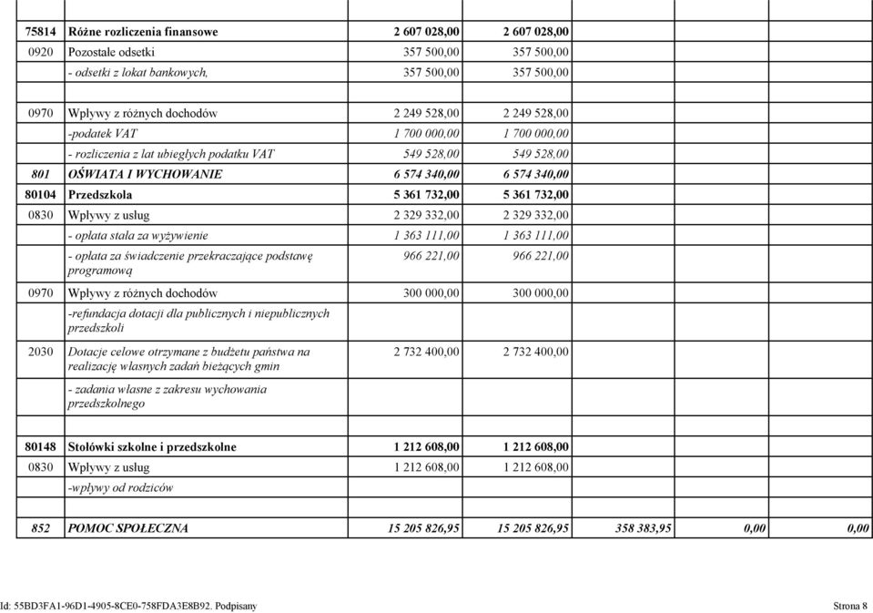 361 732,00 0830 Wpływy z usług 2 329 332,00 2 329 332,00 - opłata stała za wyżywienie 1 363 111,00 1 363 111,00 - opłata za świadczenie przekraczające podstawę programową 966 221,00 966 221,00 0970