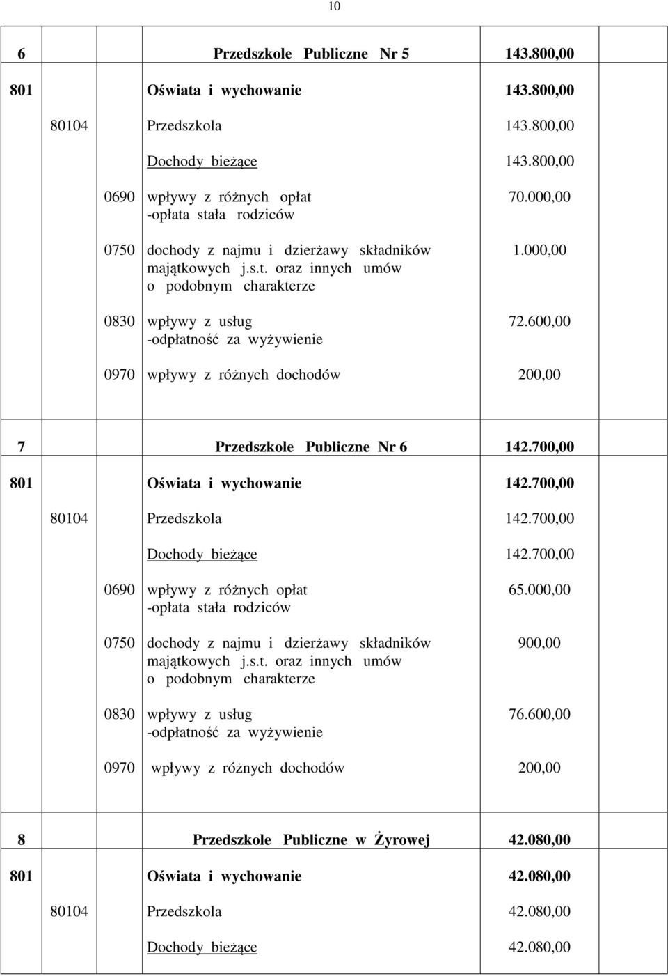 600,00 7 Przedszkole Publiczne Nr 6 142.700,00 142.700,00 04 Przedszkola 142.700,00 142.700,00 0830 -opłata