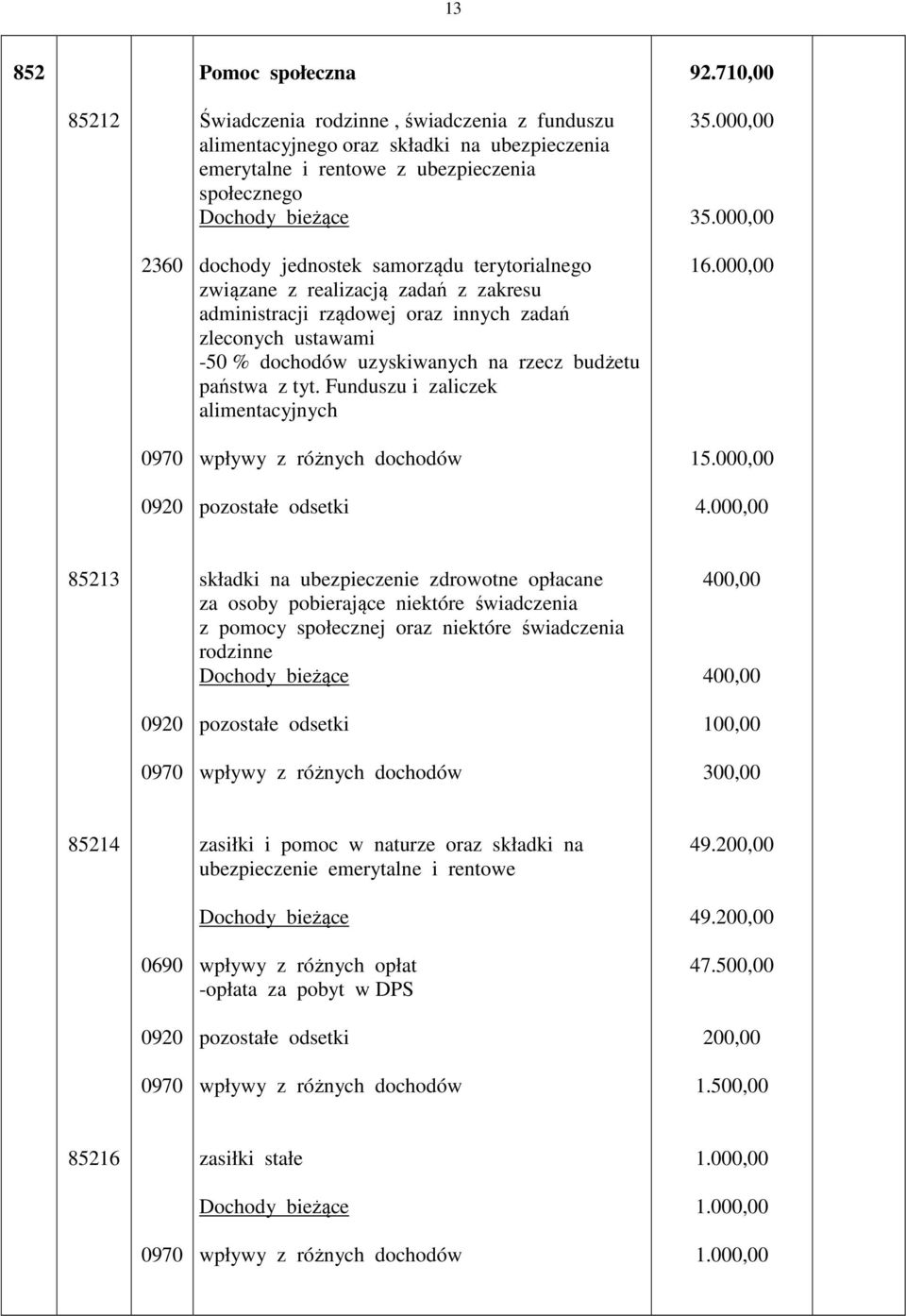 Funduszu i zaliczek alimentacyjnych pozostałe odsetki 16.000,00 15.000,00 4.