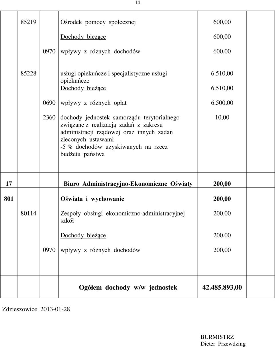 510,00 2360 dochody jednostek samorządu terytorialnego związane z realizacją zadań z zakresu zleconych ustawami -5 %