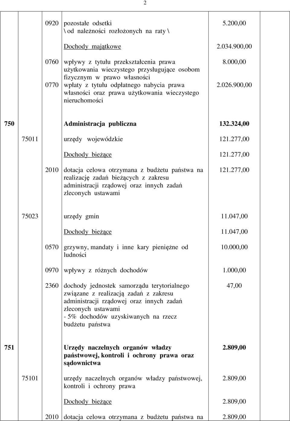 324,00 75011 urzędy wojewódzkie 121.277,00 121.277,00 2010 realizację zadań bieżących z zakresu zleconych ustawami 121.277,00 75023 urzędy gmin 11.047,00 11.